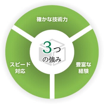 各種装置・省力化機械の組立・メンテナンス・修理承ります。
