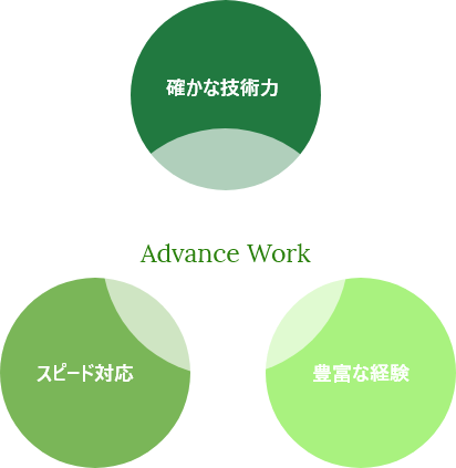 Advance work 確かな技術力 スピード対応 豊富な経験